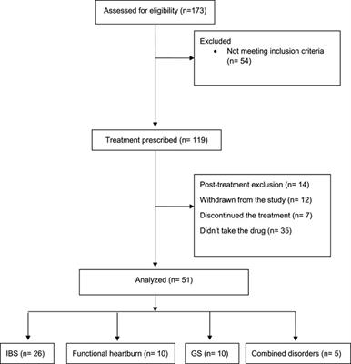 Feasibility, and barriers to use escitalopram in functional gastrointestinal disorders